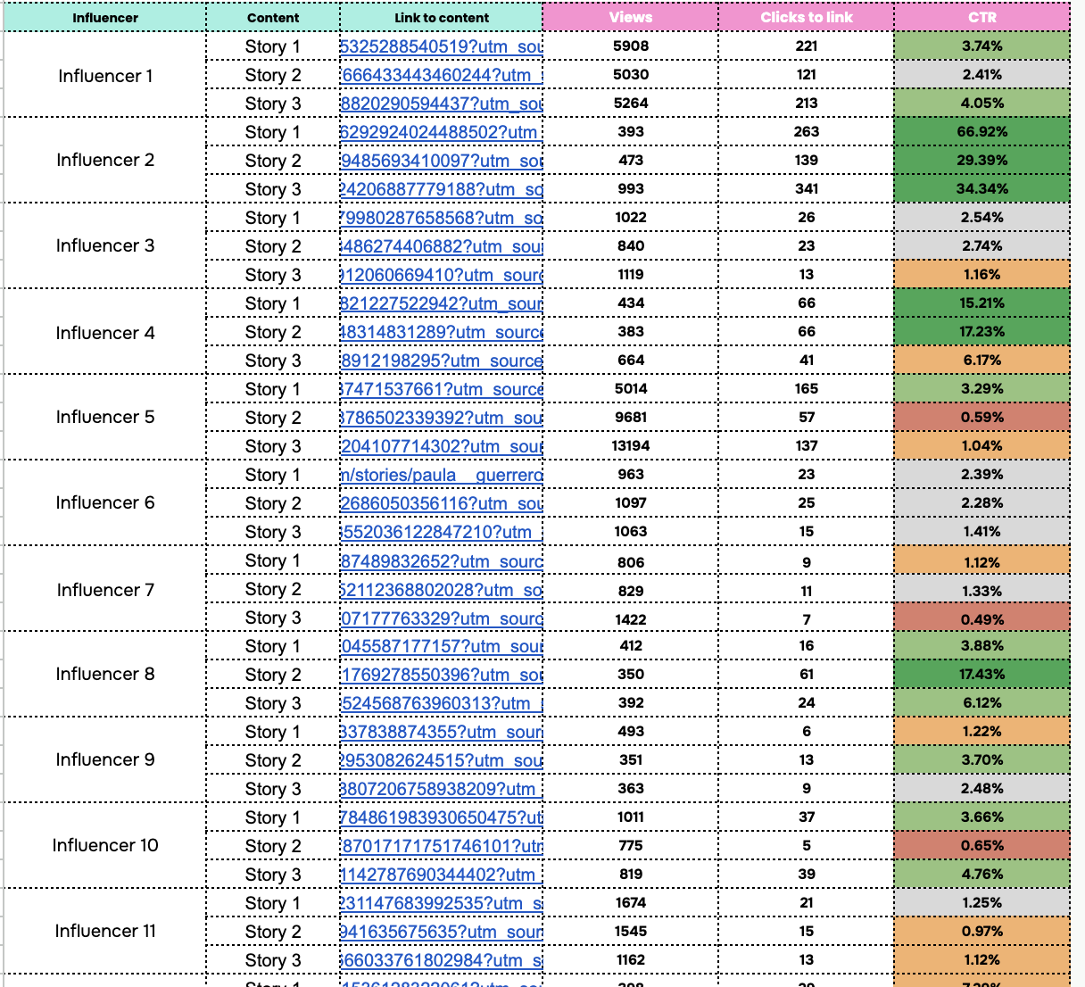 "You can't measure conversions in influencer marketing." Wrong.