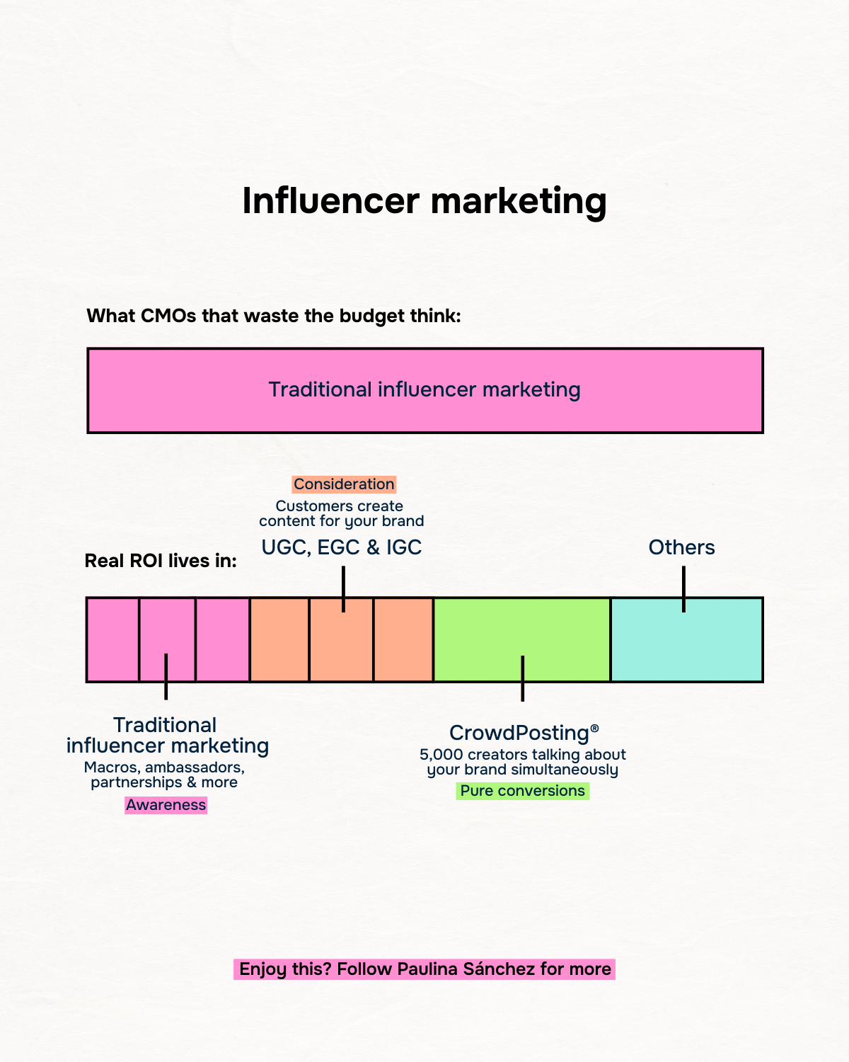Read this 1-minute post if you want to stop wasting your influencer budget