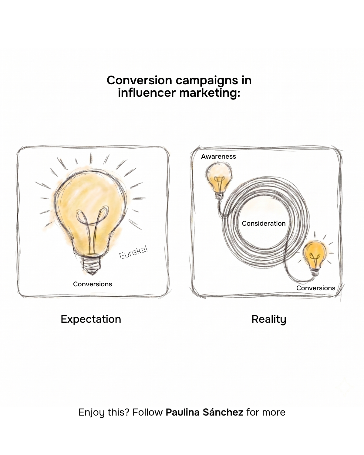 Why Conversion Campaigns Alone Won't Work for Your Brand
