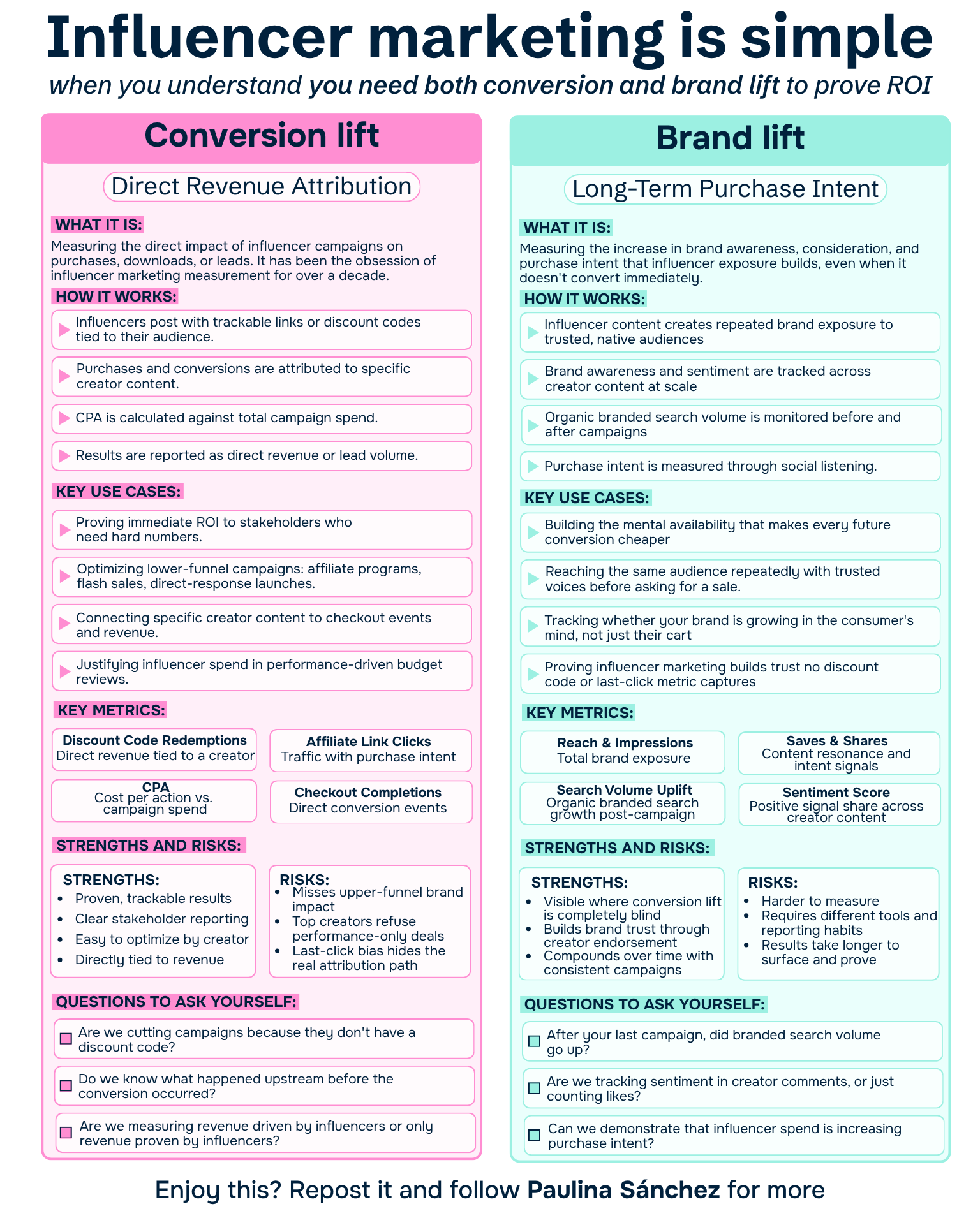 Conversion Lift vs. Brand Lift: Why You Need Both in Influencer Marketing