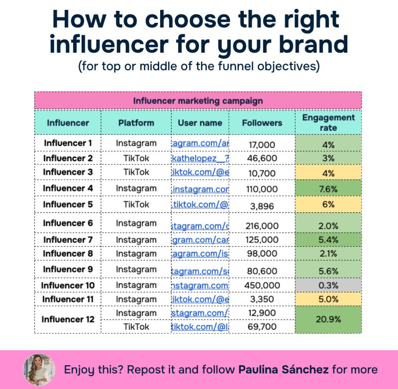 How to Choose the Right Influencer for Your Campaign
