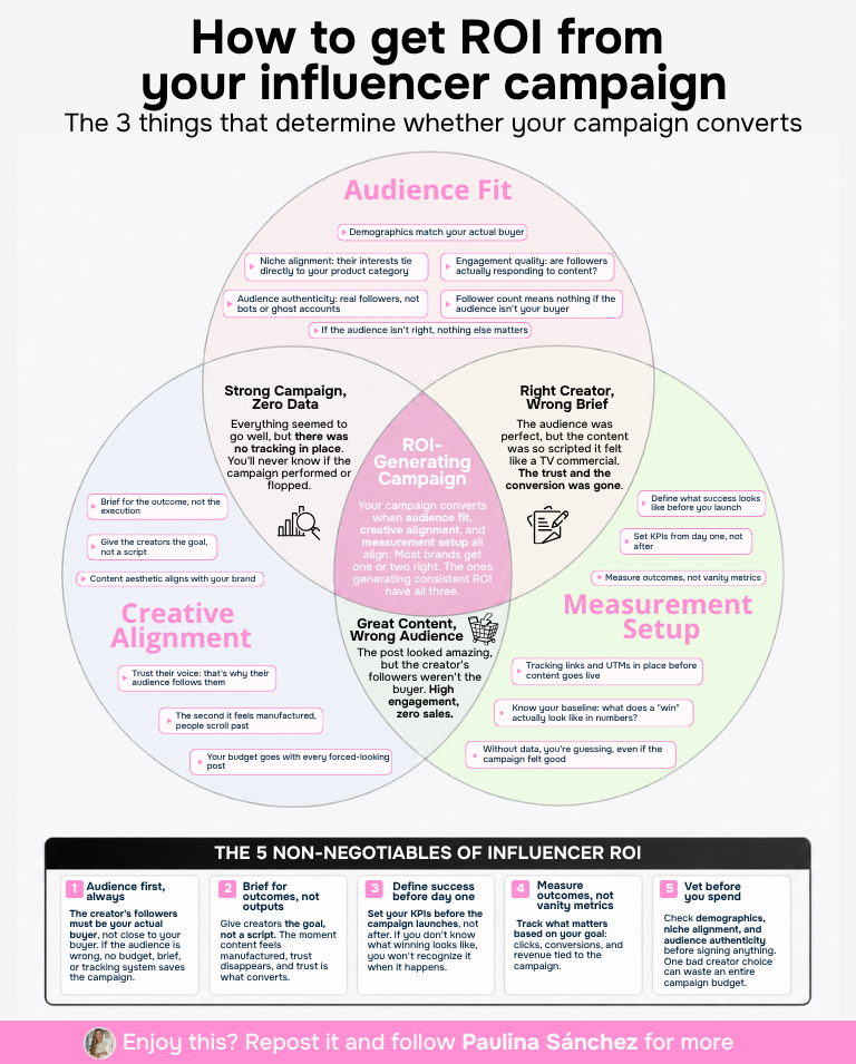 How to Get ROI from Influencer Marketing: Audience Fit, Creative & Measurement