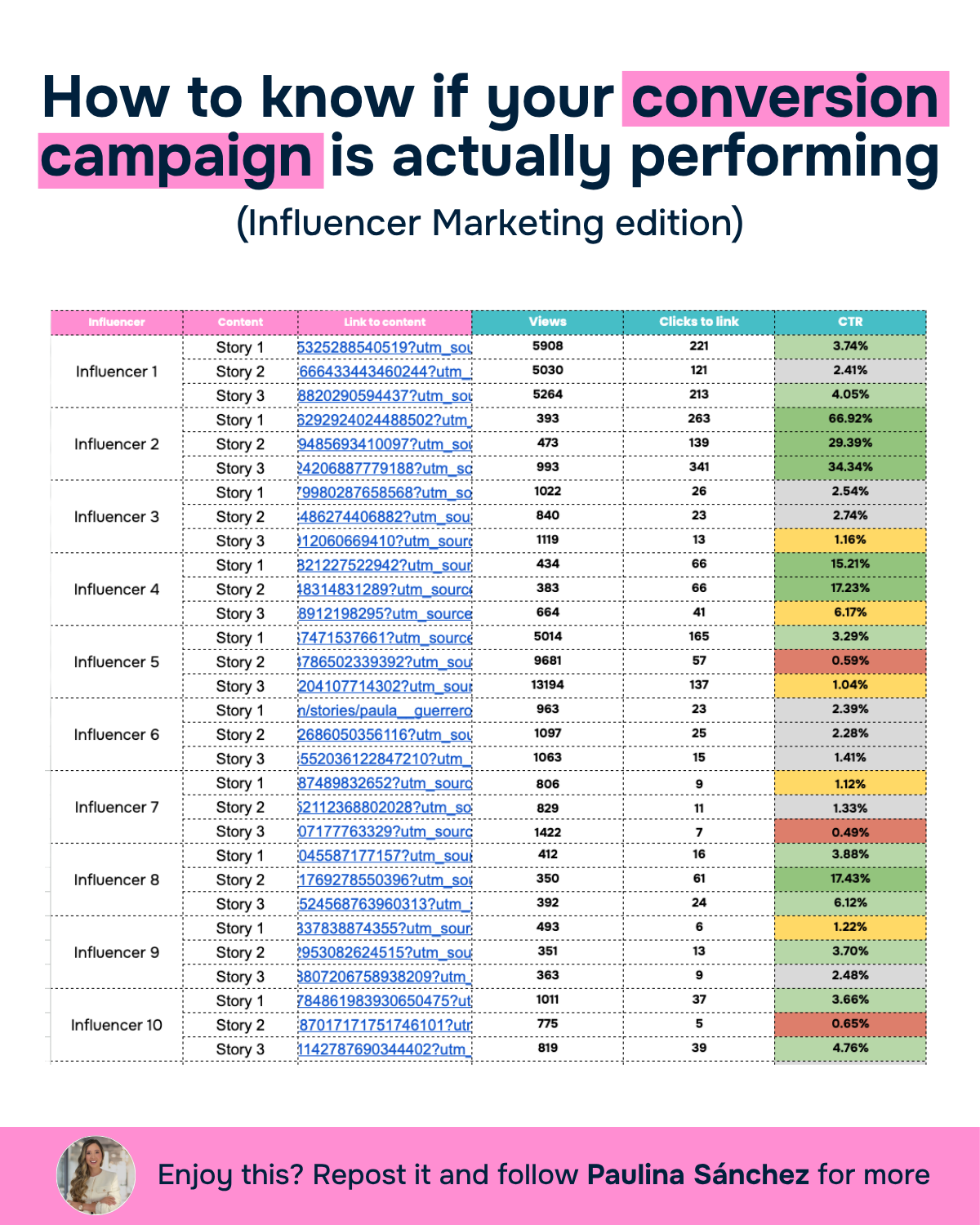 How to Know If Your Conversion Campaign Is Actually Performing