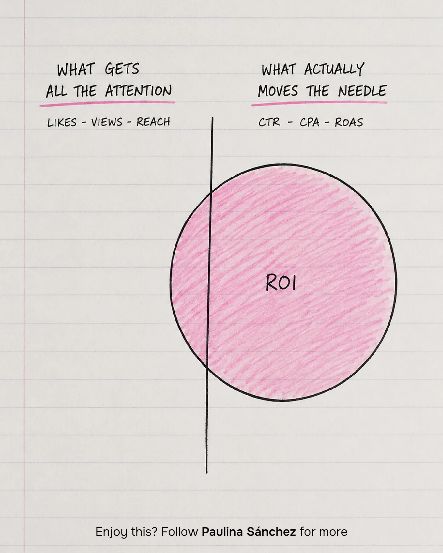 Most brands measure everything except what actually drives ROI