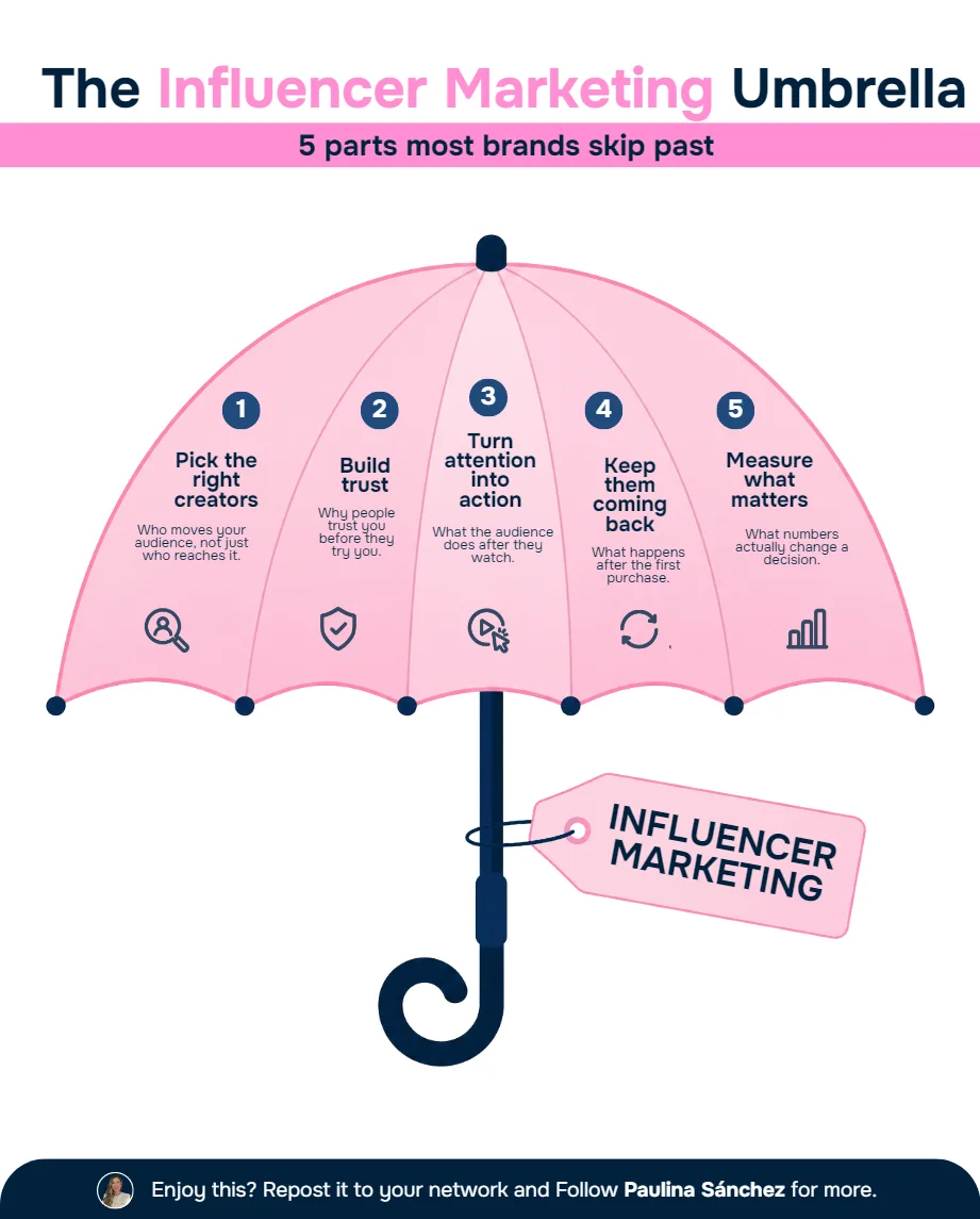The Influencer Marketing Umbrella: 5 Distinct Jobs Most Brands Miss