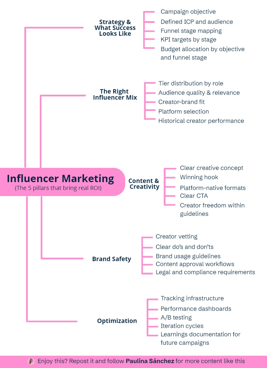 Influencer Marketing isn't "finding creators with big followings."