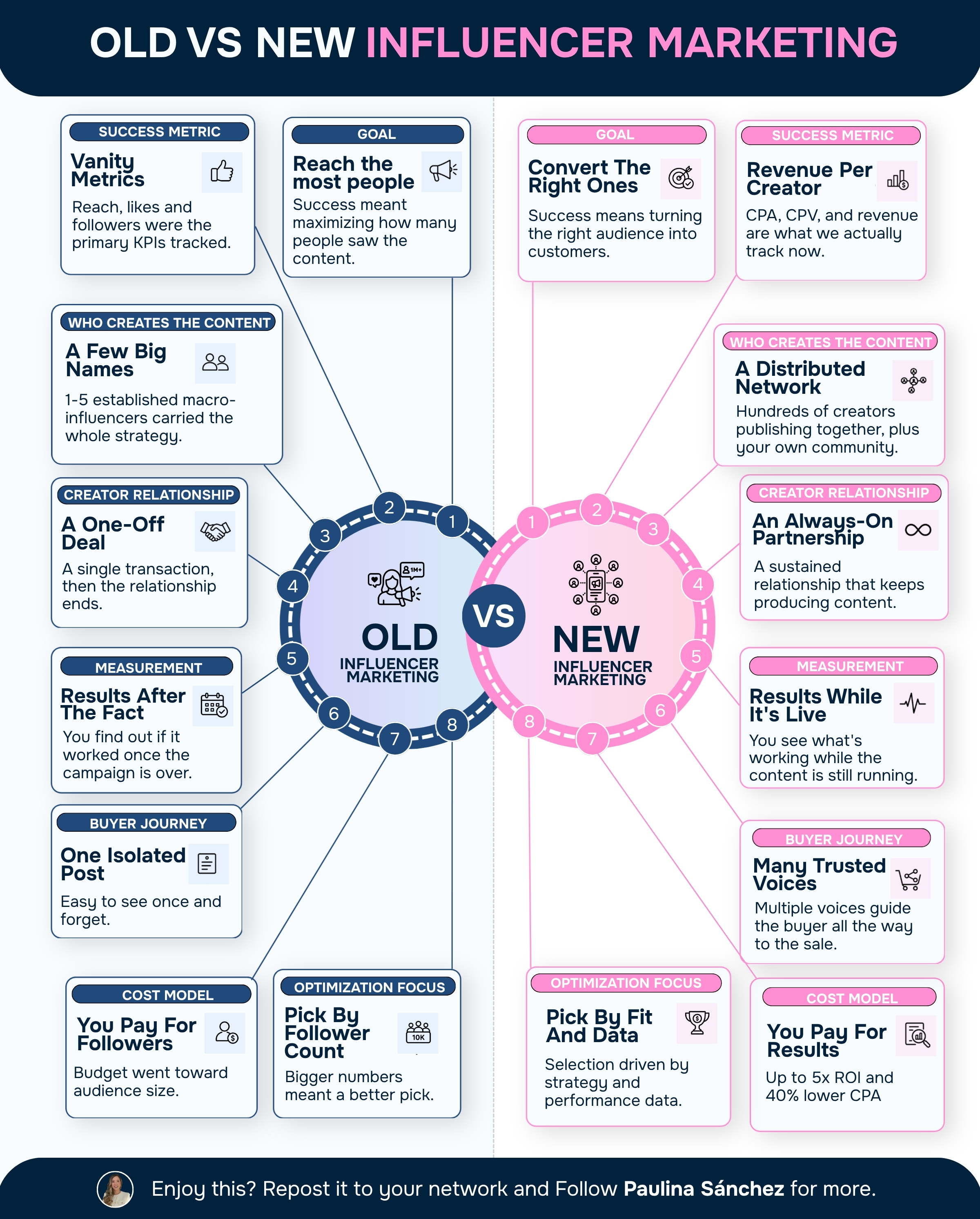 The Traditional Influencer Marketing Playbook Is Changing Fast