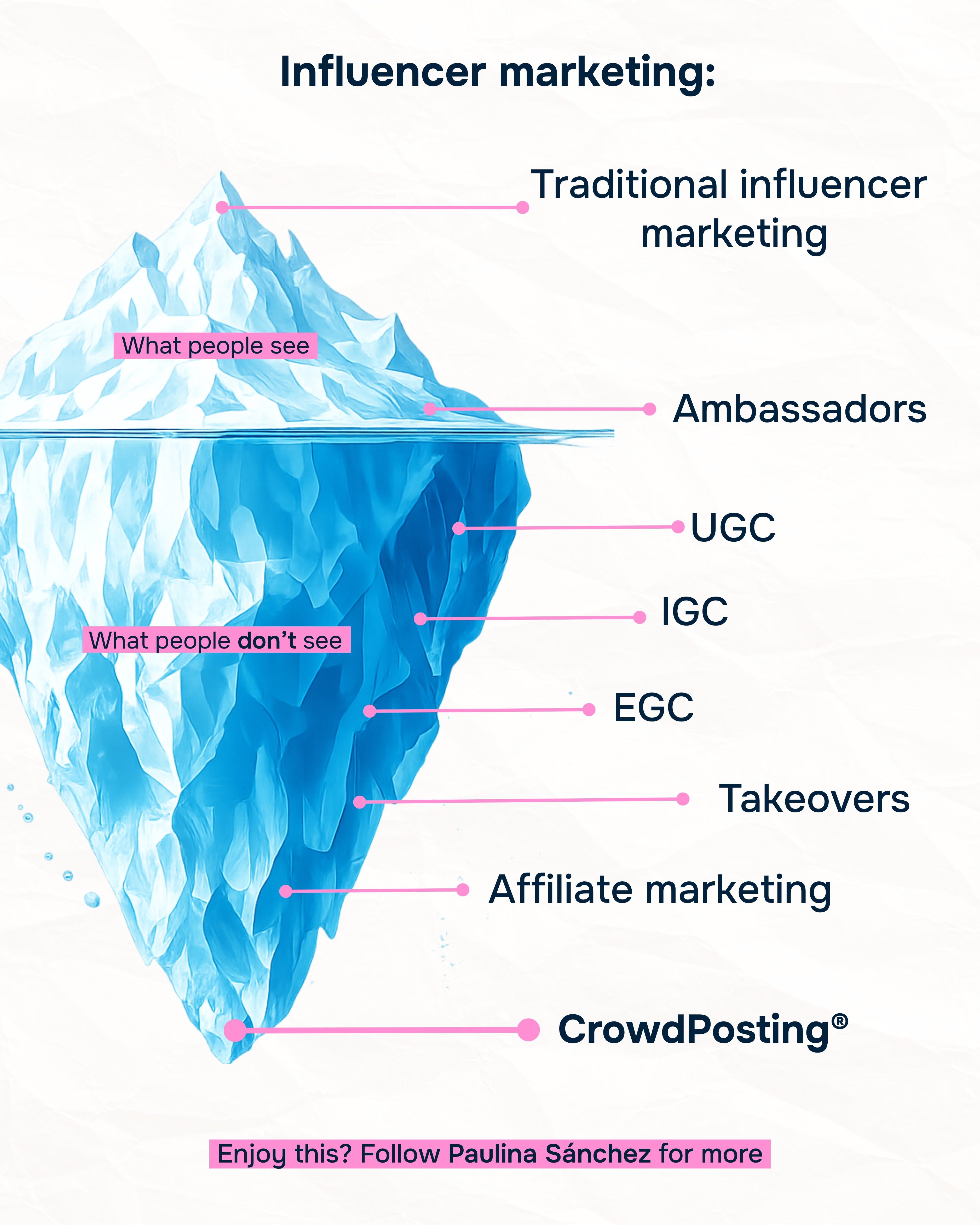 7+ Influencer Marketing Strategies: Most Brands Use Only 1