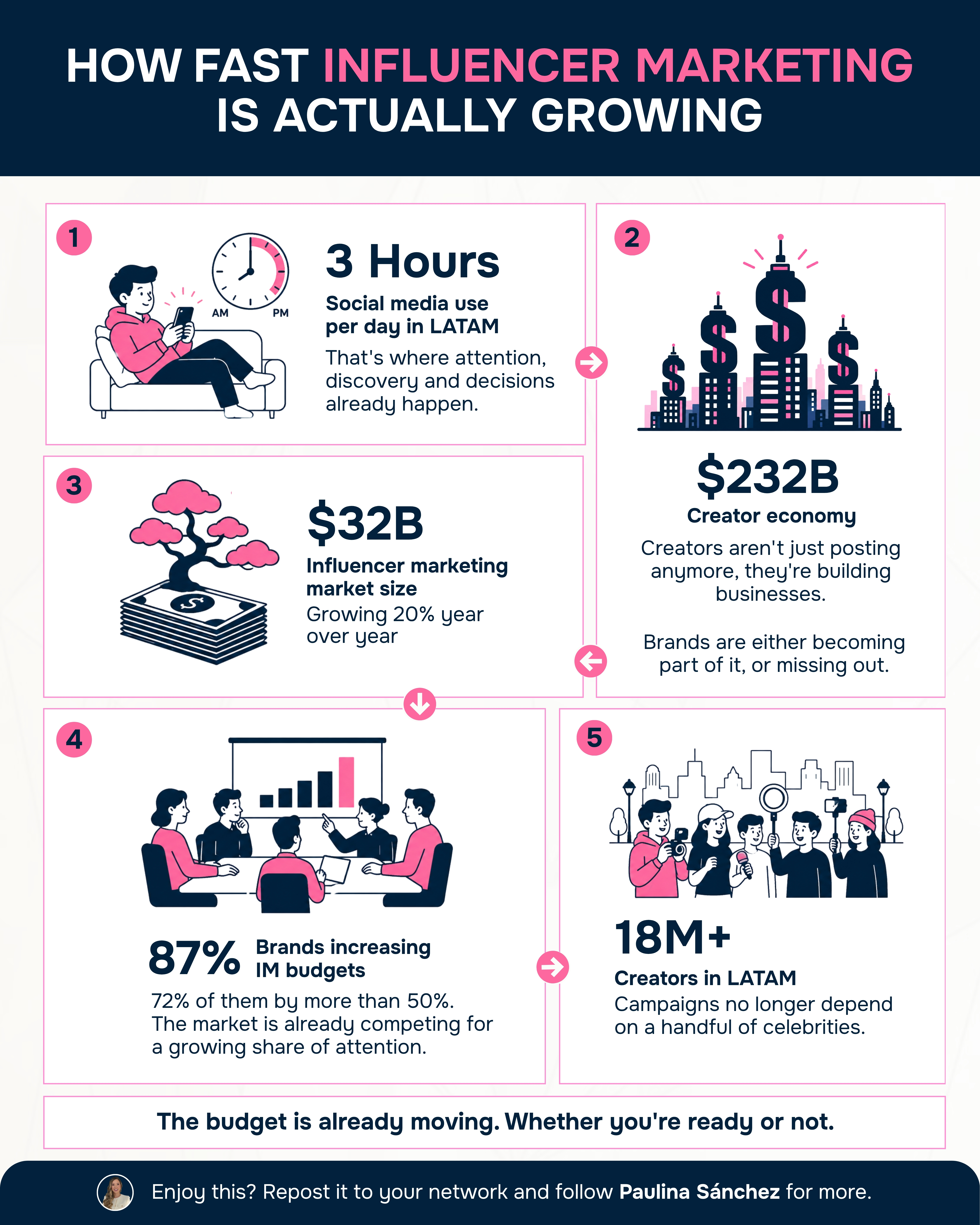 5 Numbers That Prove Influencer Marketing Is No Longer Optional