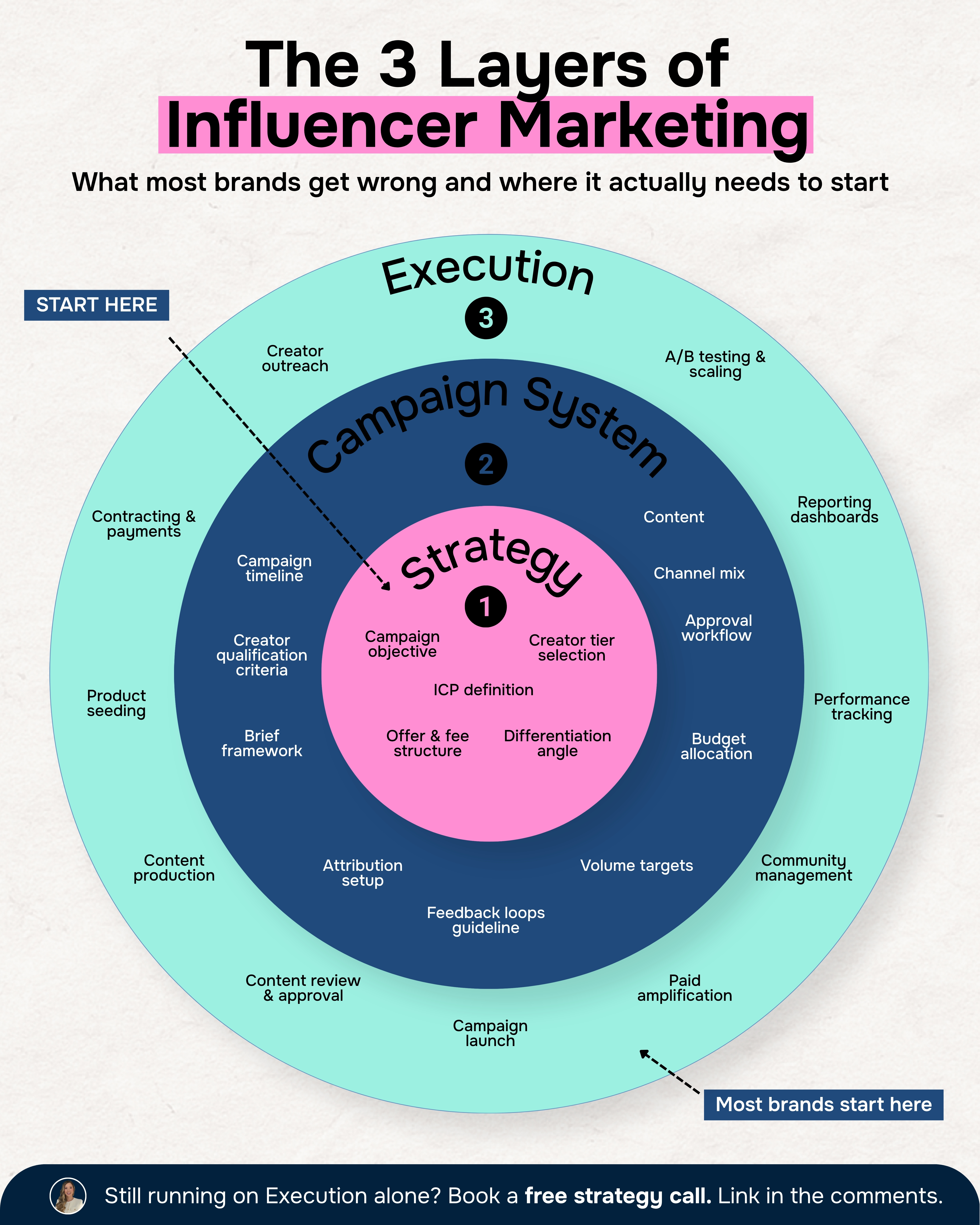 Influencer Marketing Has 3 Layers