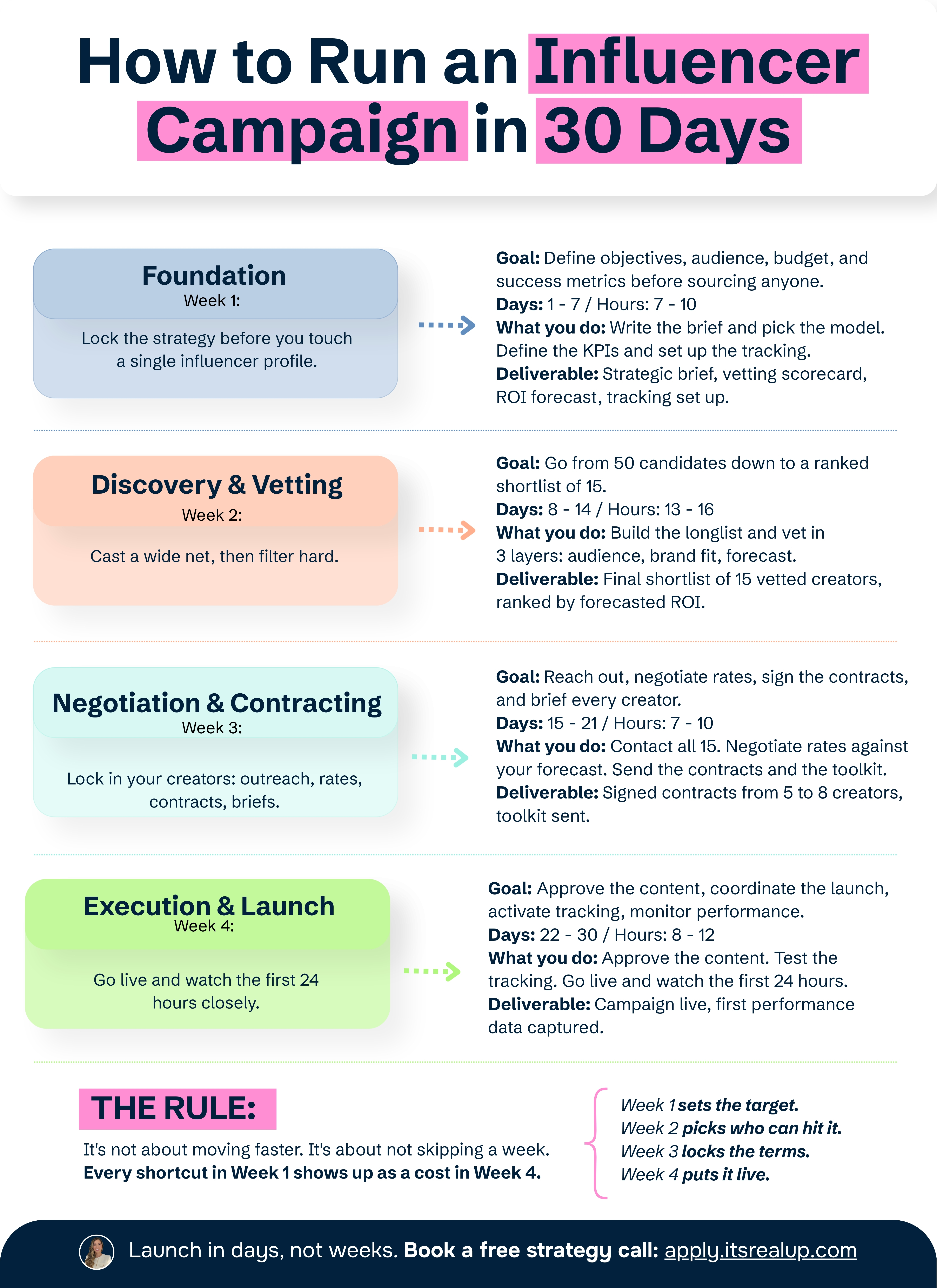 The 30-Day Framework for Winning Influencer Campaigns