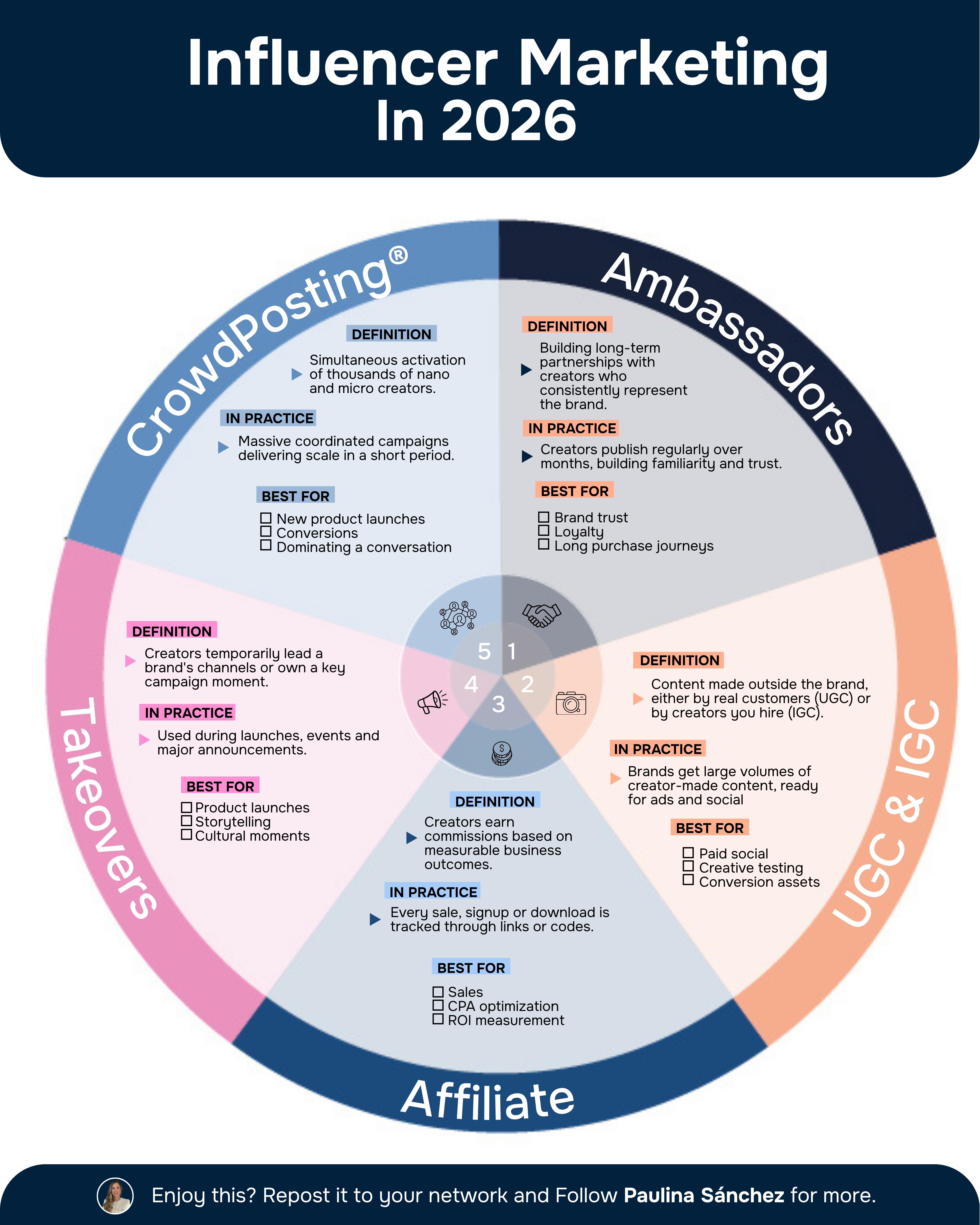 Influencer Marketing in 2026: The Right Mix of Formats for Your Brand