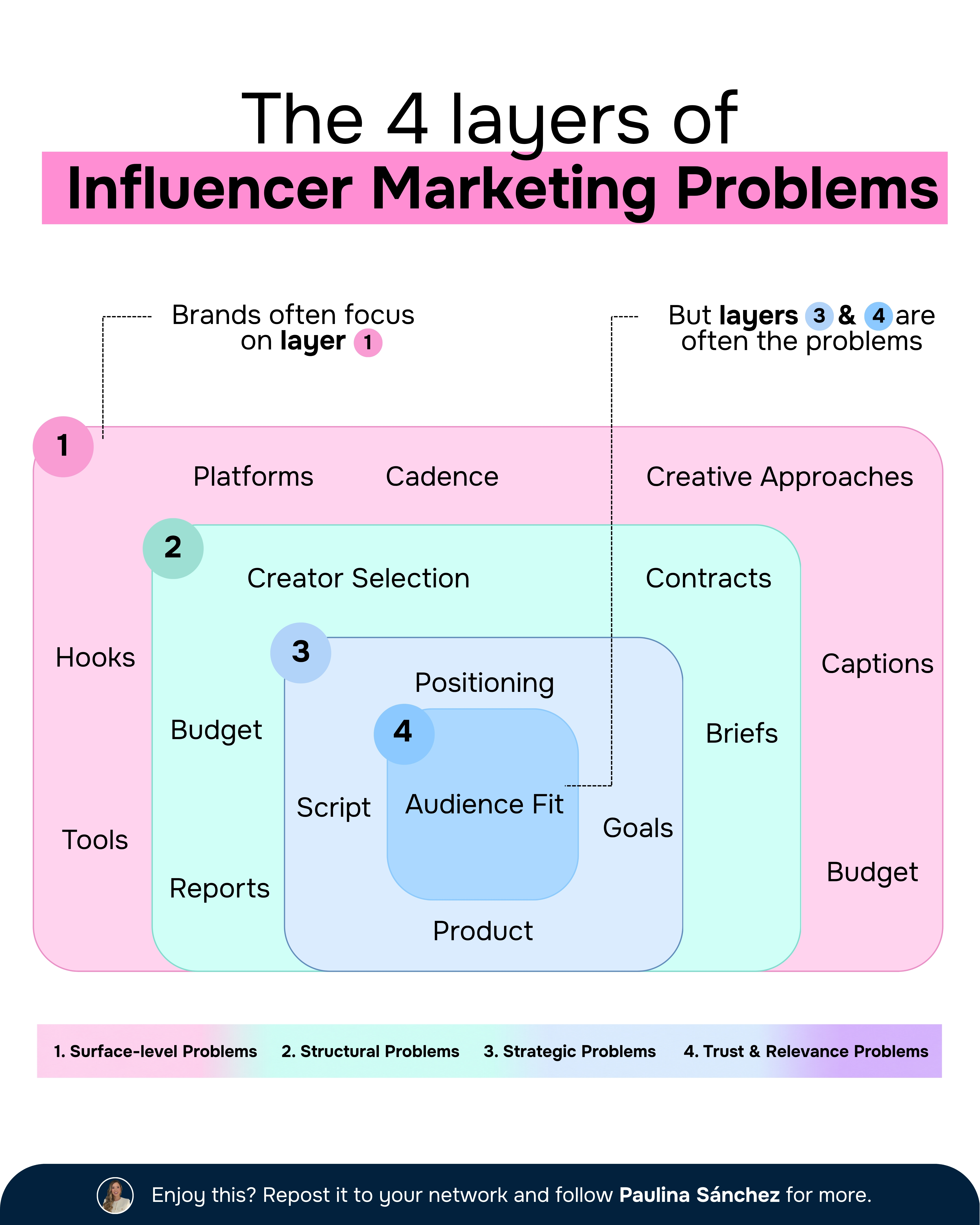 The 4 Layers of Influencer Marketing Problems