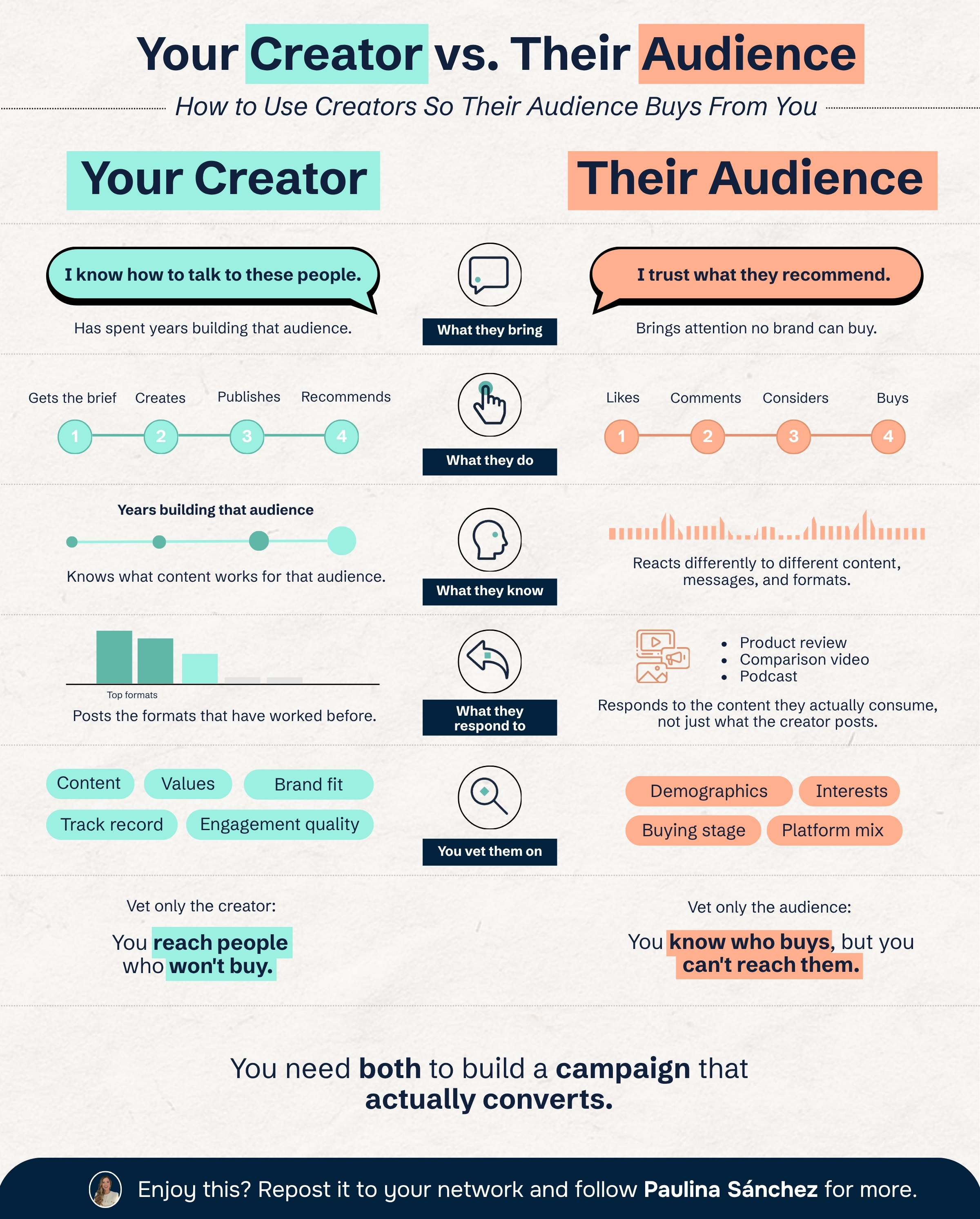The Two Profiles Every Influencer Campaign Needs (But You're Only Vetting One)