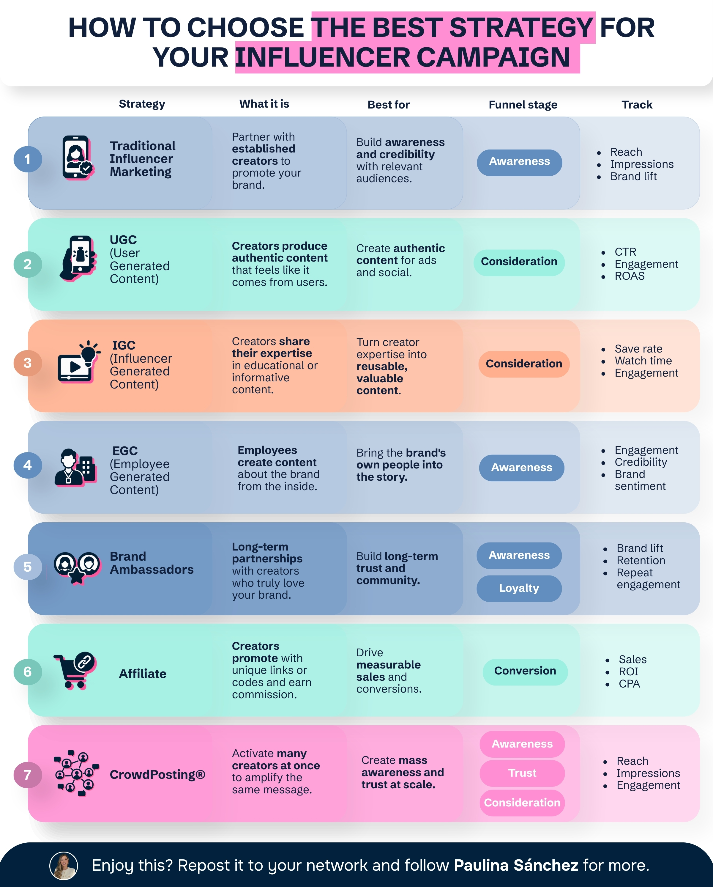 7+ Estrategias de Marketing de Influencers: Deja de Usar la Misma para Cada Objetivo